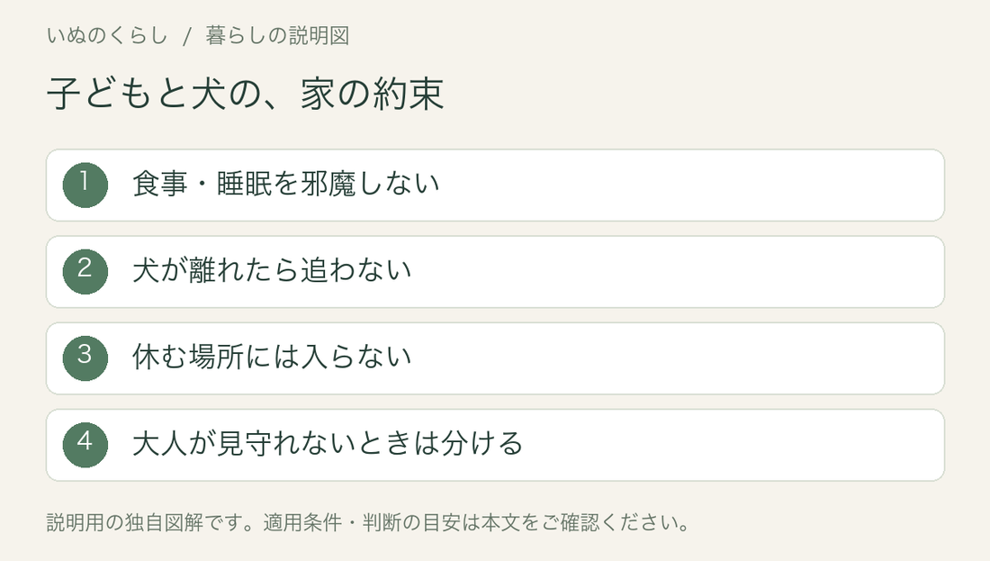 子どもと犬の、家の約束。食事・睡眠を邪魔しない、犬が離れたら追わない、休む場所には入らない、大人が見守れないときは分ける。説明用図解。