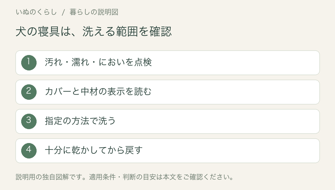 犬の寝具は、洗える範囲を確認。汚れ・濡れ・においを点検、カバーと中材の表示を読む、指定の方法で洗う、十分に乾かしてから戻す。説明用図解。