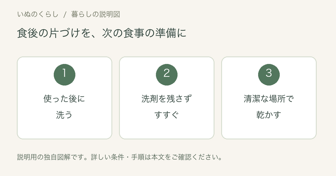 フード用食器と計量用具を使った後に洗い、洗剤を残さずすすぎ、清潔な場所で乾かす説明図。
