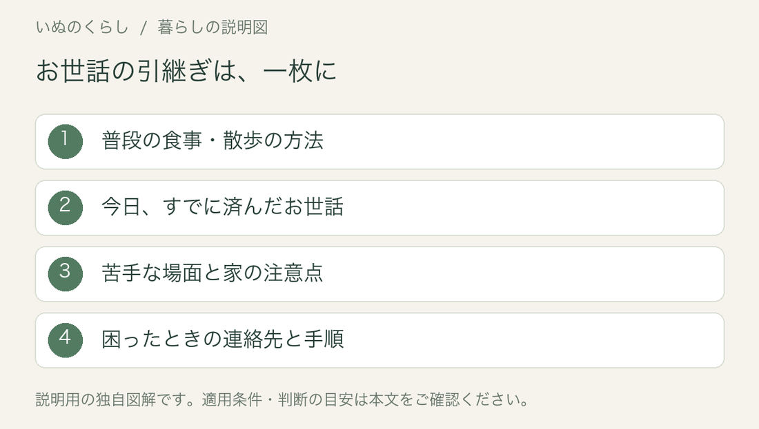 お世話の引継ぎは、一枚に。普段の食事・散歩の方法、今日すでに済んだお世話、苦手な場面と家の注意点、困ったときの連絡先と手順。説明用図解。