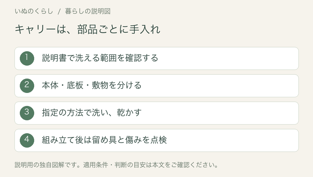 キャリーは、部品ごとに手入れ。説明書で洗える範囲を確認する、本体・底板・敷物を分ける、指定の方法で洗い、乾かす、組み立て後は留め具と傷みを点検。説明用図解。