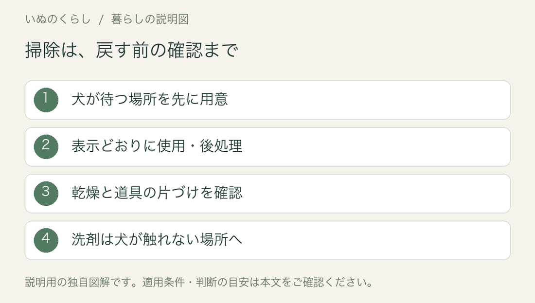掃除は、戻す前の確認まで。犬が待つ場所を先に用意、表示どおりに使用・後処理、乾燥と道具の片づけを確認、洗剤は犬が触れない場所へ。説明用図解。