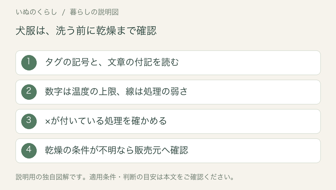 犬服の取扱表示を読む説明図。記号と付記、温度の上限、処理の弱さ、禁止する処理、乾燥条件を洗う前に確認する。