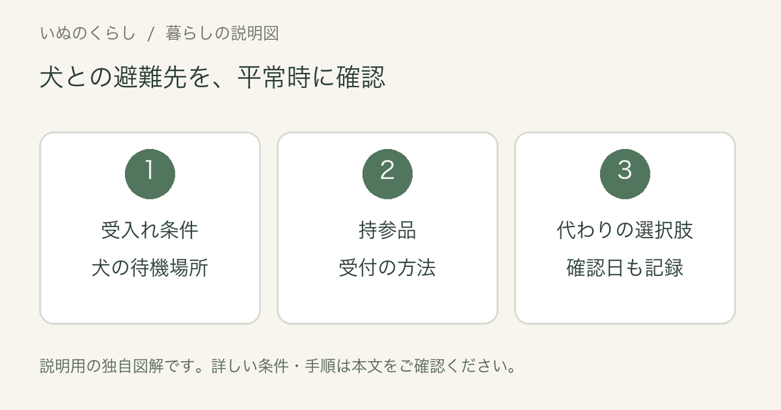 犬との避難準備の確認項目。受入れ条件、犬の待機場所、持参品、受付、代わりの選択肢を確認日とともに記録する。
