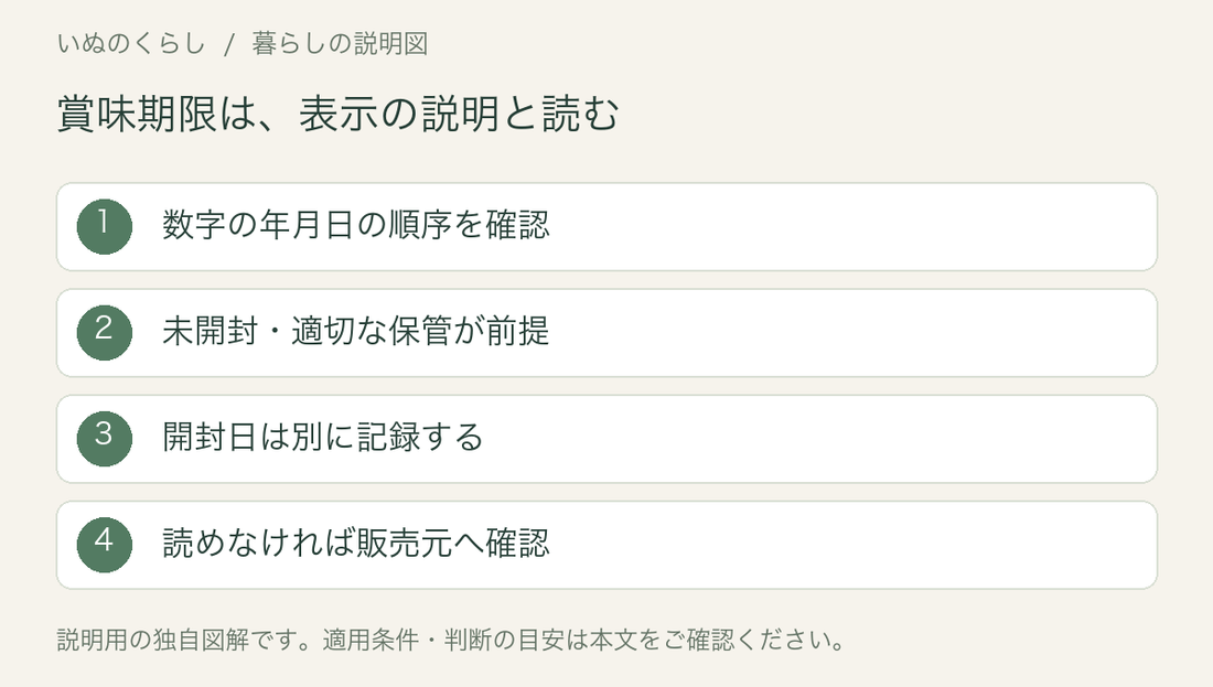 賞味期限は、表示の説明と読む。数字の年月日の順序を確認、未開封・適切な保管が前提、開封日は別に記録する、読めなければ販売元へ確認。説明用図解。