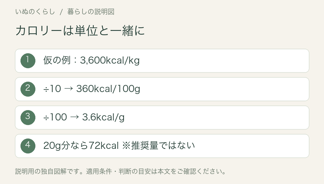 カロリーは単位と一緒に。仮の例：3,600kcal/kg、÷10 → 360kcal/100g、÷100 → 3.6kcal/g、20g分なら72kcal ※推奨量ではない。説明用図解。