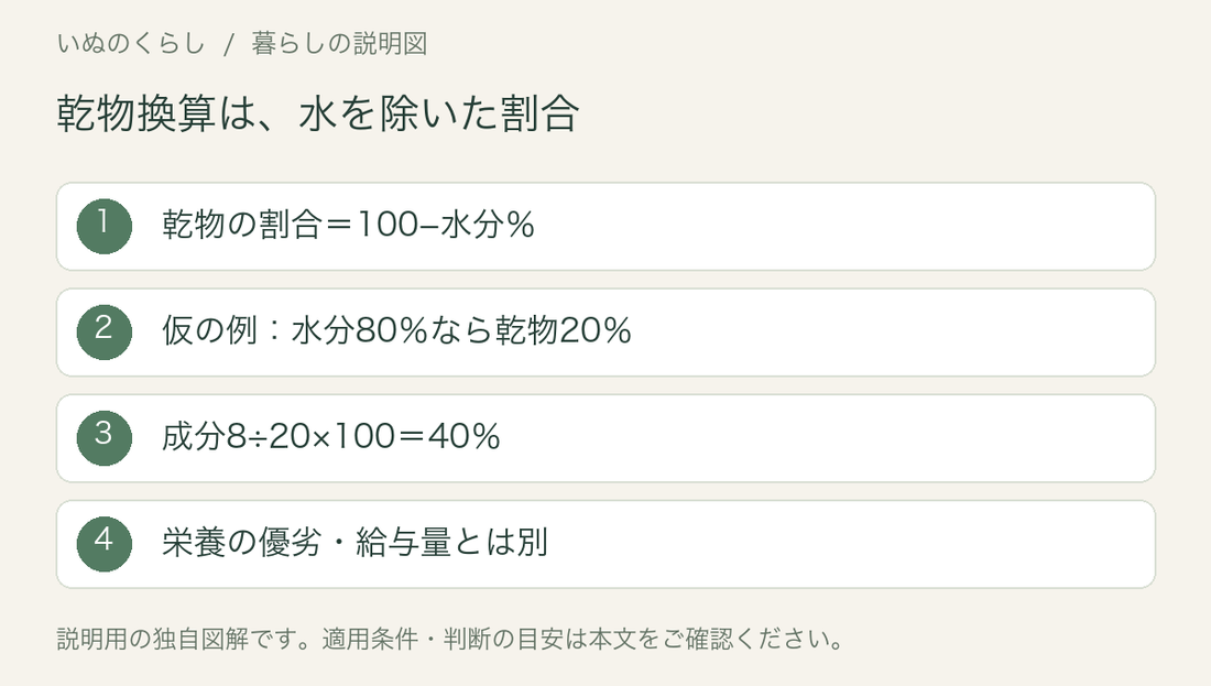 乾物換算は、水を除いた割合。乾物の割合は100から水分％を引く。仮の例として水分80％なら乾物20％、成分8÷20×100＝40％。栄養の優劣や給与量とは別。説明用図解。