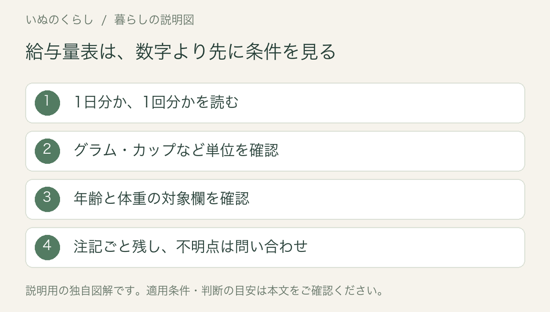給与量表を読む順序の説明図。1日・1回、量の単位、年齢と体重の欄、注記を確認する。