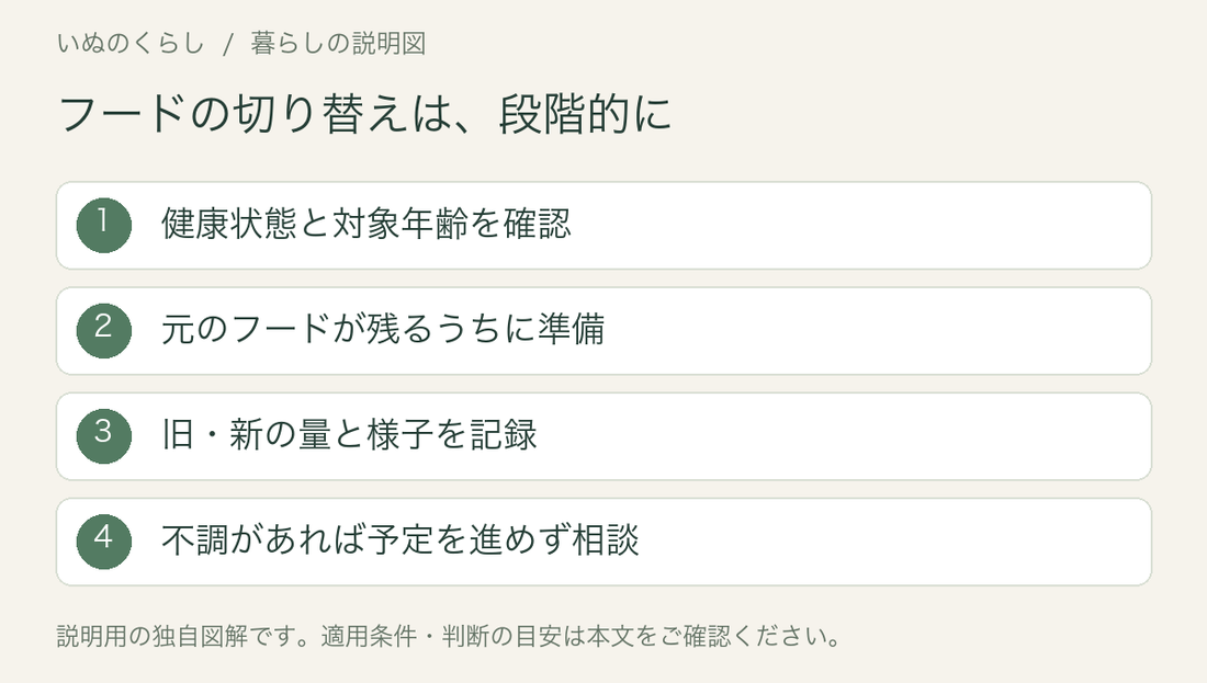 フードの切り替えは、段階的に。健康状態と対象年齢を確認、元のフードが残るうちに準備、旧・新の量と様子を記録、不調があれば予定を進めず相談。説明用図解。
