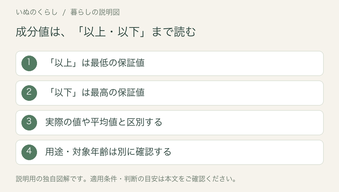 成分保証値の説明図。以上は最低、以下は最高の保証で、平均値とは区別する。