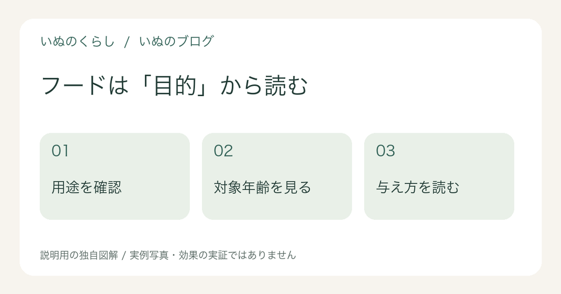 フードは「目的」から読む：用途を確認、対象年齢を見る、与え方を読むを示した説明用図解