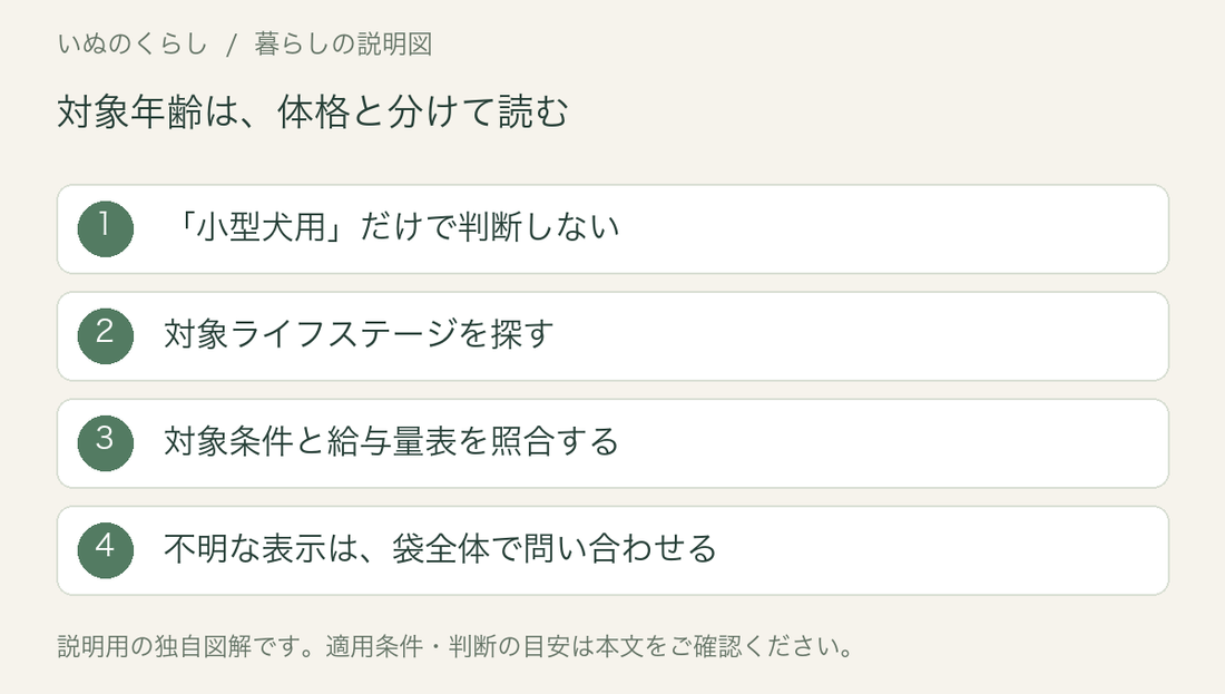 フードの対象年齢表示を確認する説明図。体格、ライフステージ、給与量の条件を分けて読む。