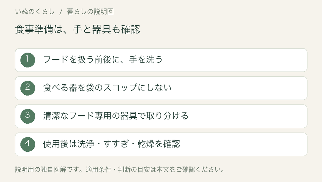 ドッグフード準備の説明図。扱う前後の手洗い、食器と専用スコップの使い分け、使用後の洗浄・すすぎ・乾燥を確認する。