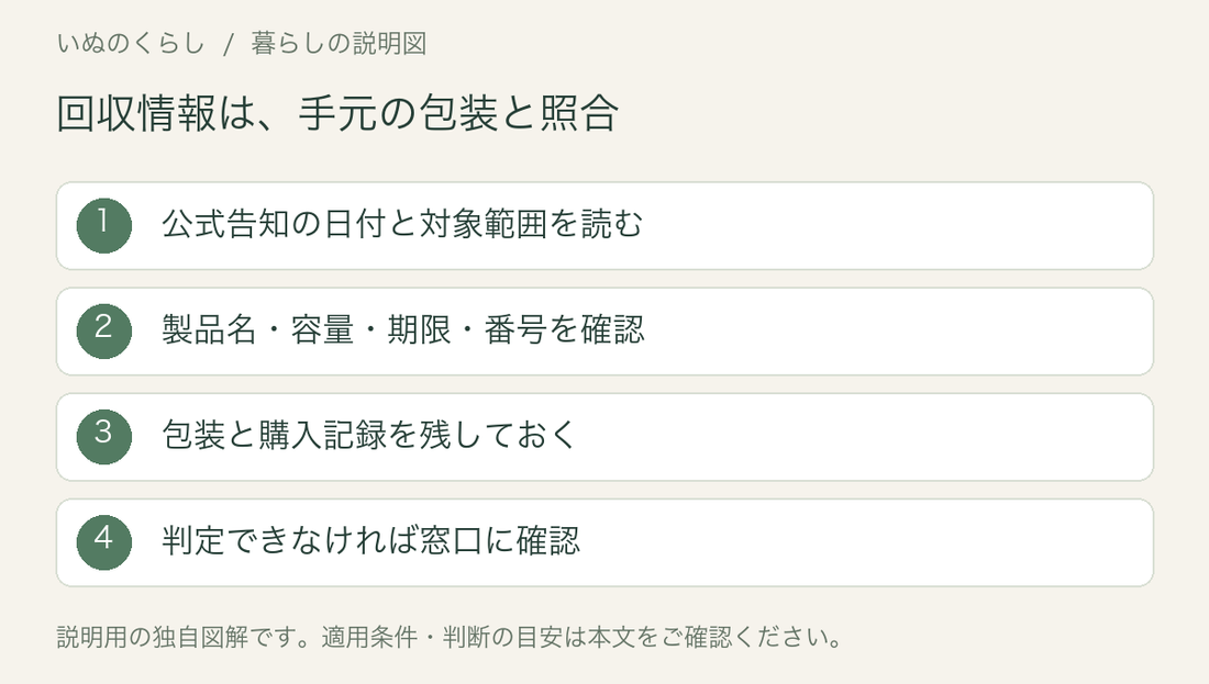 回収情報は、手元の包装と照合。公式告知の日付と対象範囲を読む、製品名・容量・期限・番号を確認、包装と購入記録を残しておく、判定できなければ窓口に確認。説明用図解。