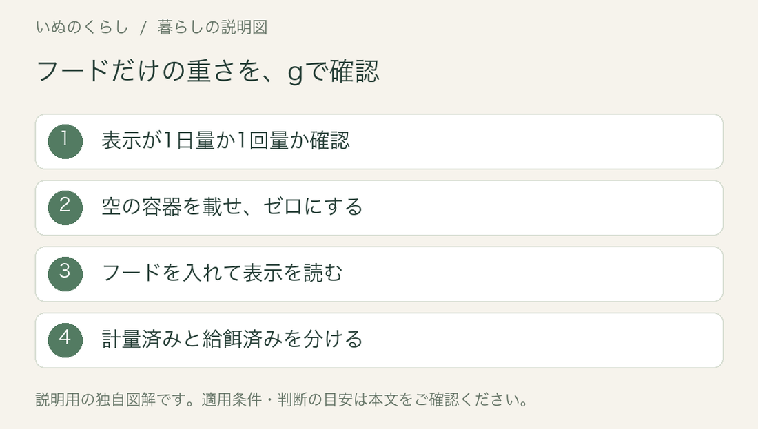 フードだけの重さを、gで確認。表示が1日量か1回量か確認、空の容器を載せ、ゼロにする、フードを入れて表示を読む、計量済みと給餌済みを分ける。説明用図解。