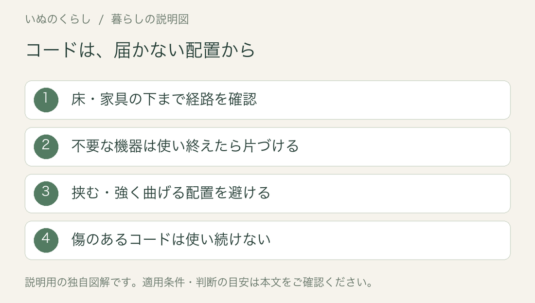 コードは、届かない配置から。床・家具の下まで経路を確認、不要な機器は使い終えたら片づける、挟む・強く曲げる配置を避ける、傷のあるコードは使い続けない。説明用図解。
