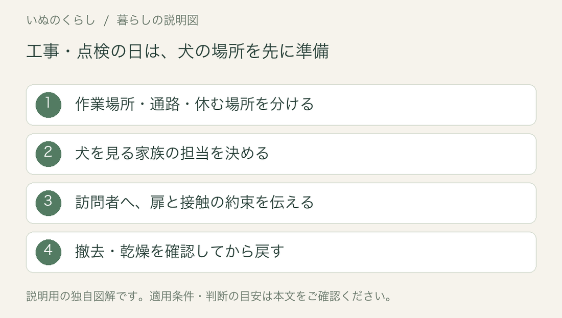 工事や点検の日の家庭用準備図。作業場所と犬の居場所を分け、担当と終了後の確認を決める。