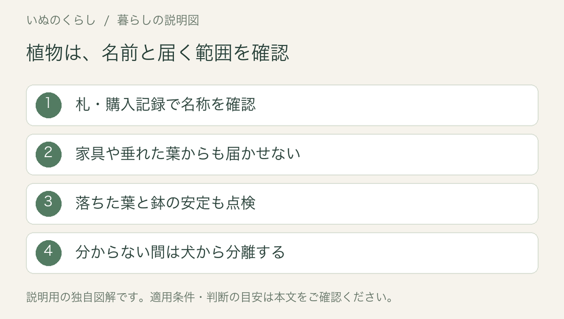 観葉植物の配置を確認する説明図。名称、犬が届く範囲、落ちた葉、鉢の安定を点検する。