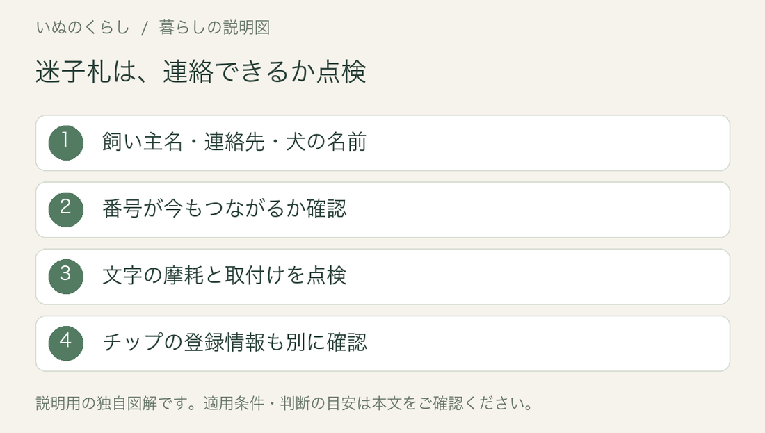 迷子札は、連絡できるか点検。飼い主名・連絡先・犬の名前、番号が今もつながるか確認、文字の摩耗と取付けを点検、チップの登録情報も別に確認。説明用図解。