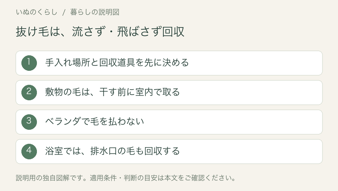 抜け毛の回収手順の説明図。室内で集め、ベランダで払わず、排水口の毛も片づける。