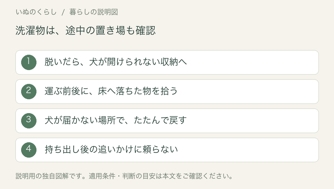 犬が洗濯物へ届かないための説明図。脱いだ物を収納し、運ぶ前後に床を確認し、届かない場所でたたんで戻し、持ち出した後の追いかけに頼らない。