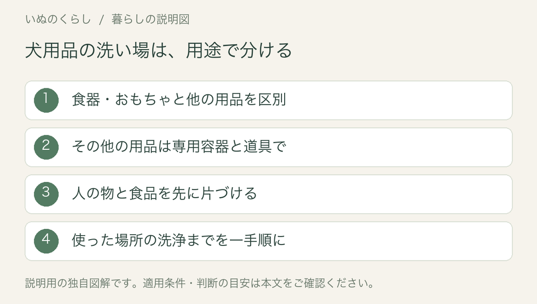 犬用品の洗い場を分ける説明図。用途を区別し、専用容器と道具を使い、作業後の場所も洗浄する。