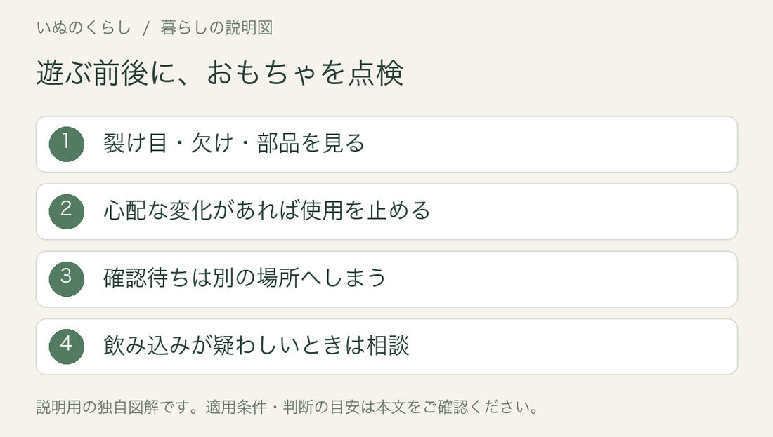 遊ぶ前後に、おもちゃを点検。裂け目・欠け・部品を見る、心配な変化があれば使用を止める、確認待ちは別の場所へしまう、飲み込みが疑わしいときは相談。説明用図解。