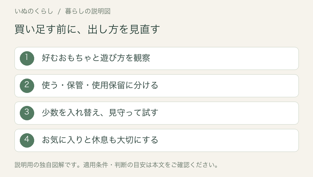 買い足す前に、出し方を見直す。好むおもちゃと遊び方を観察、使う・保管・使用保留に分ける、少数を入れ替え、見守って試す、お気に入りと休息も大切にする。説明用図解。