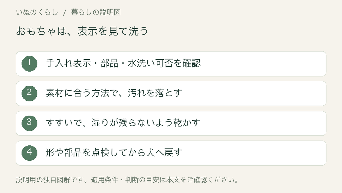 犬のおもちゃを洗う説明図。手入れ表示と部品、水洗いの可否を確認し、素材に合う洗浄、すすぎ、乾燥、破損の点検をしてから戻す。