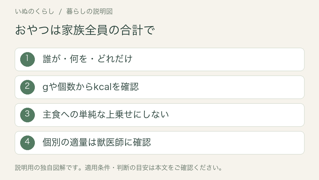 おやつは家族全員の合計で。誰が・何を・どれだけ、gや個数からkcalを確認、主食への単純な上乗せにしない、個別の適量は獣医師に確認。説明用図解。