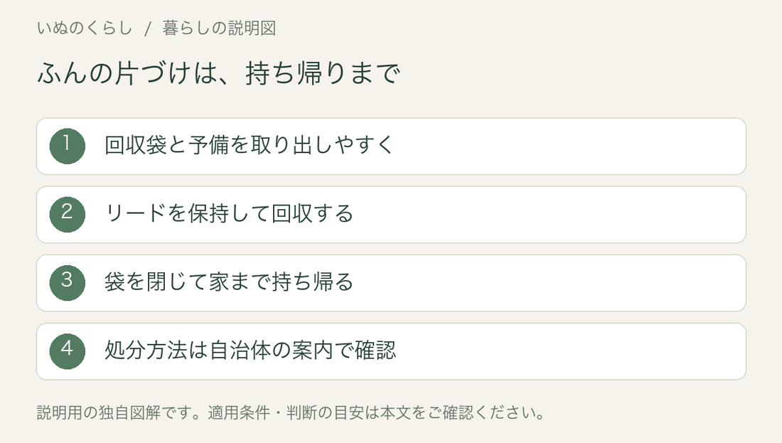 ふんの片づけは、持ち帰りまで。回収袋と予備を取り出しやすく、リードを保持して回収する、袋を閉じて家まで持ち帰る、処分方法は自治体の案内で確認。説明用図解。