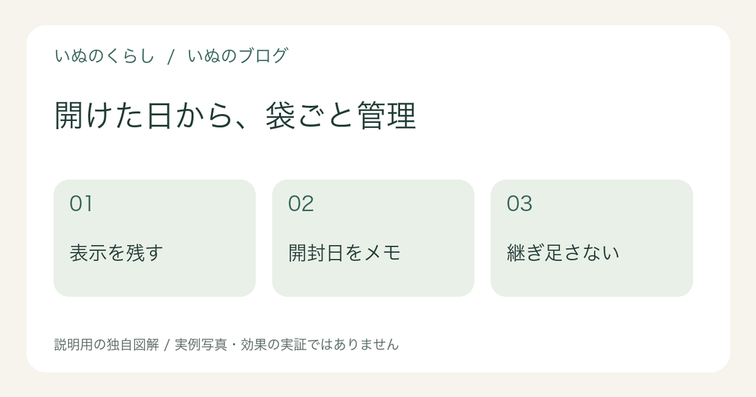 開けた日から、袋ごと管理：表示を残す、開封日をメモ、継ぎ足さないを示した説明用図解