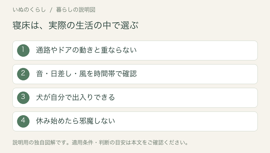 寝床は、実際の生活の中で選ぶ。通路やドアの動きと重ならない、音・日差し・風を時間帯で確認、犬が自分で出入りできる、休み始めたら邪魔しない。説明用図解。