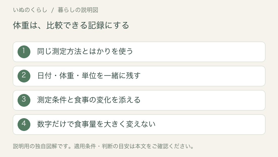 小型犬の体重記録の説明図。同じ方法とはかりで測り、日付と単位、測定条件と食事の変化を記録し、数字だけで食事量を大きく変えない。