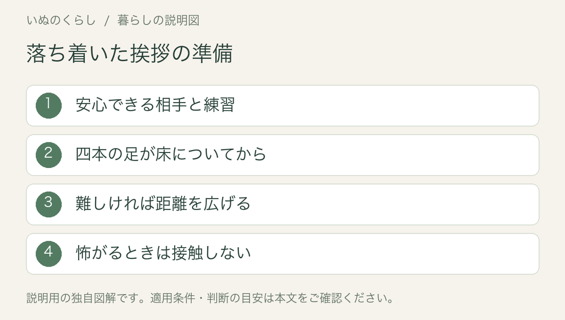 落ち着いた挨拶の準備。安心できる相手と練習、四本の足が床についてから、難しければ距離を広げる、怖がるときは接触しない。説明用図解。