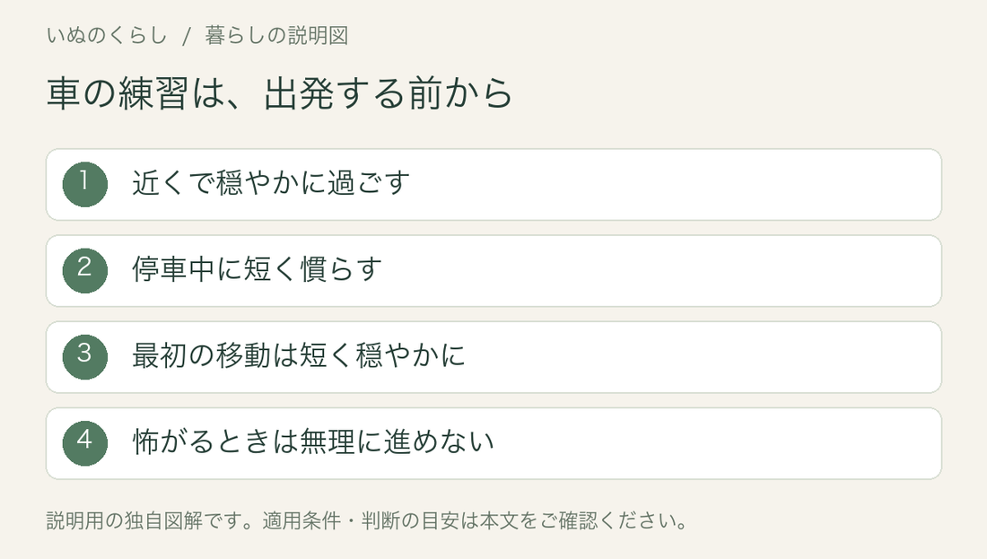 車の練習は、出発する前から。近くで穏やかに過ごす、停車中に短く慣らす、最初の移動は短く穏やかに、怖がるときは無理に進めない。説明用図解。