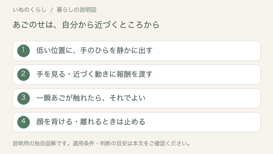 あごのせ練習の説明図。低い手の位置から自発的な接近を報酬で育て、犬が離れたら練習を止める。