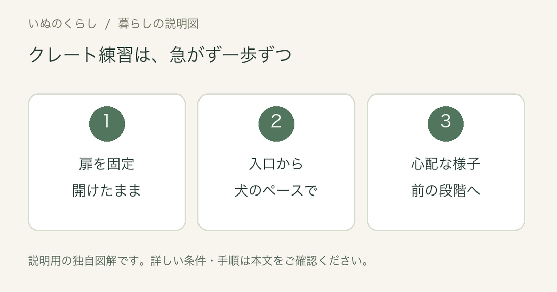 クレート導入の説明図。扉を開けて固定し、入口から犬のペースで練習。心配な様子が出たら前の段階に戻る。