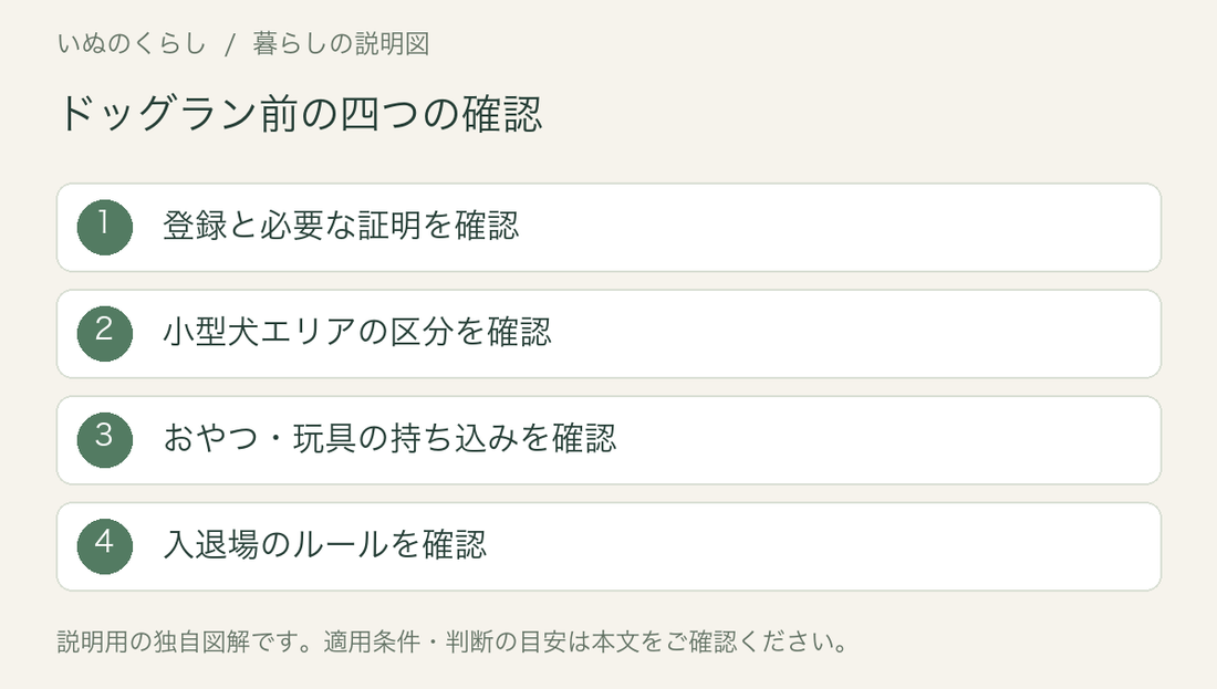 ドッグラン前の四つの確認。登録と必要な証明、小型犬エリアの区分、おやつ・玩具の持ち込み、入退場のルールを確認。説明用図解。