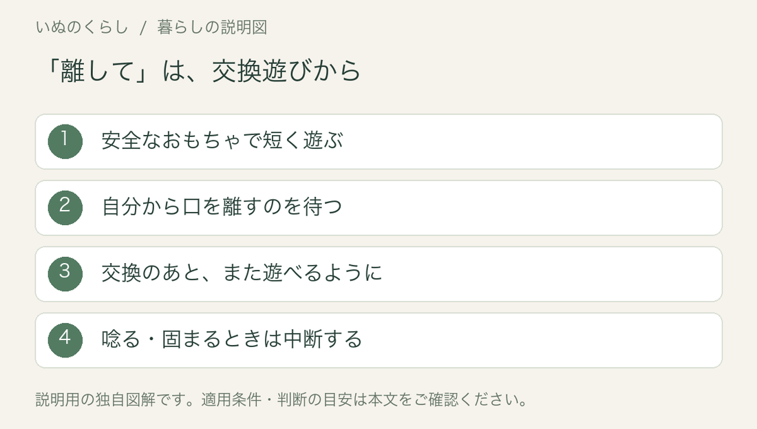「離して」は、交換遊びから。安全なおもちゃで短く遊ぶ、自分から口を離すのを待つ、交換のあと、また遊べるように、唸る・固まるときは中断する。説明用図解。
