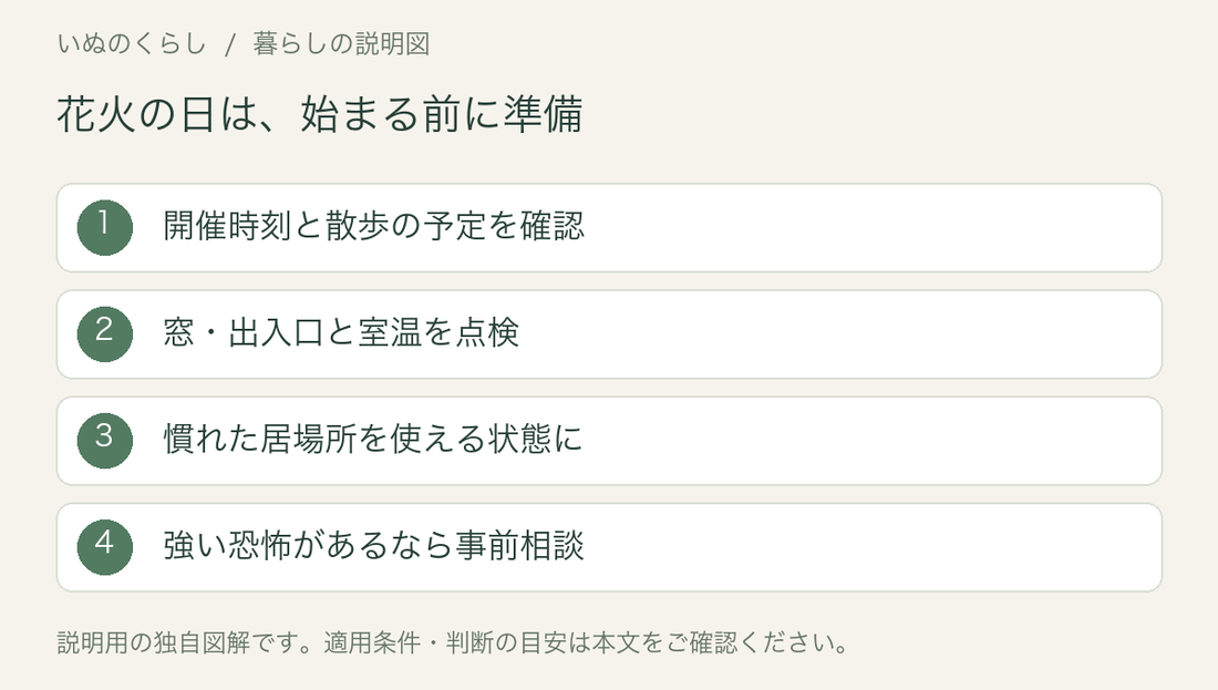 花火の日は、始まる前に準備。開催時刻と散歩の予定を確認、窓・出入口と室温を点検、慣れた居場所を使える状態に、強い恐怖があるなら事前相談。説明用図解。