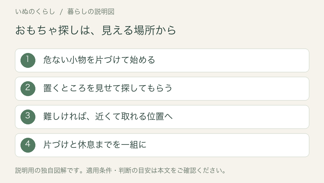 おもちゃ探しは、見える場所から。危ない小物を片づけて始める、置くところを見せて探してもらう、難しければ、近くて取れる位置へ、片づけと休息までを一組に。説明用図解。