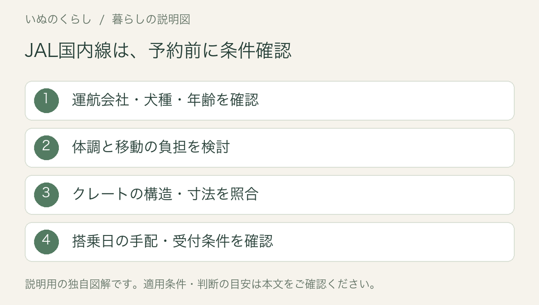 JAL国内線は、予約前に条件確認。運航会社・犬種・年齢を確認、体調と移動の負担を検討、クレートの構造・寸法を照合、搭乗日の手配・受付条件を確認。説明用図解。