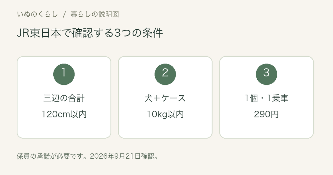 JR東日本の小犬の持込み条件。ケースの三辺合計120cm以内、犬とケースで10kg以内、1個1乗車290円。係員の承諾も必要。