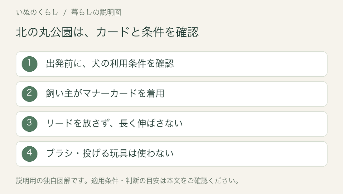 北の丸公園の利用確認図。犬の条件、カード着用、リード、園内の禁止事項を確認する。