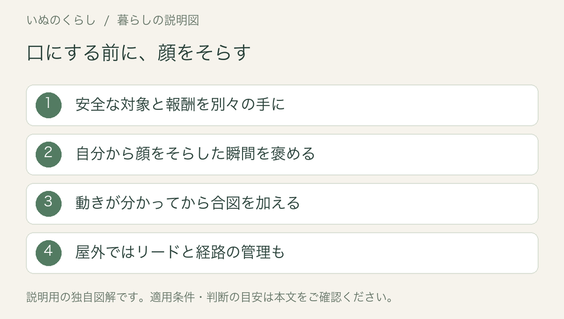 口にする前に、顔をそらす。安全な対象と報酬を別々の手に、自分から顔をそらした瞬間を褒める、動きが分かってから合図を加える、屋外ではリードと経路の管理も。説明用図解。