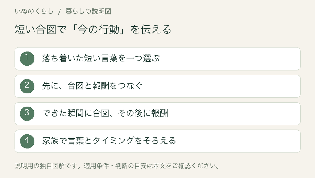 短い合図で「今の行動」を伝える。落ち着いた短い言葉を一つ選ぶ、先に、合図と報酬をつなぐ、できた瞬間に合図、その後に報酬、家族で言葉とタイミングをそろえる。説明用図解。