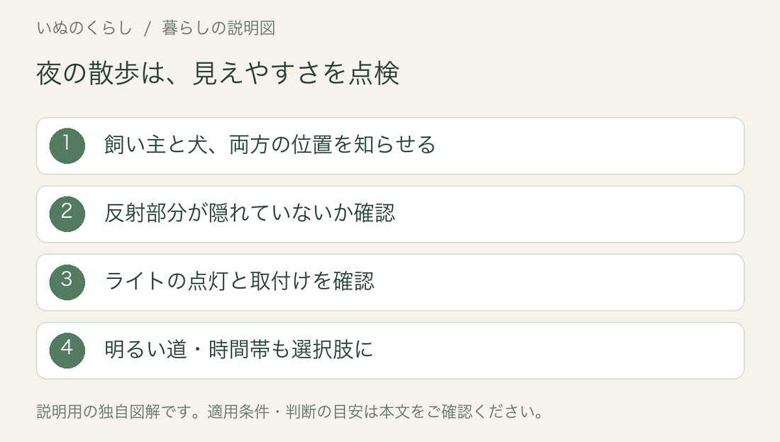 夜の散歩は、見えやすさを点検。飼い主と犬、両方の位置を知らせる、反射部分が隠れていないか確認、ライトの点灯と取付けを確認、明るい道・時間帯も選択肢に。説明用図解。