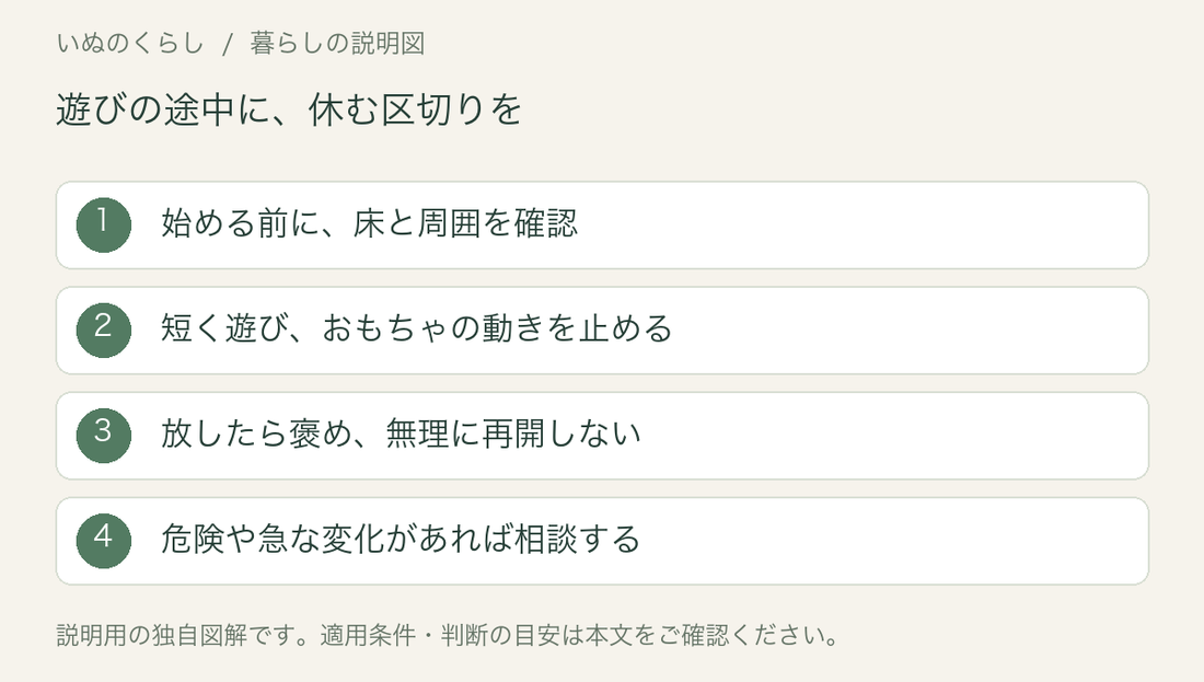 小型犬の遊びに休憩を入れる説明図。始める前に、床と周囲を確認。短く遊び、おもちゃの動きを止める。放したら褒め、無理に再開しない。危険や急な変化があれば相談する。