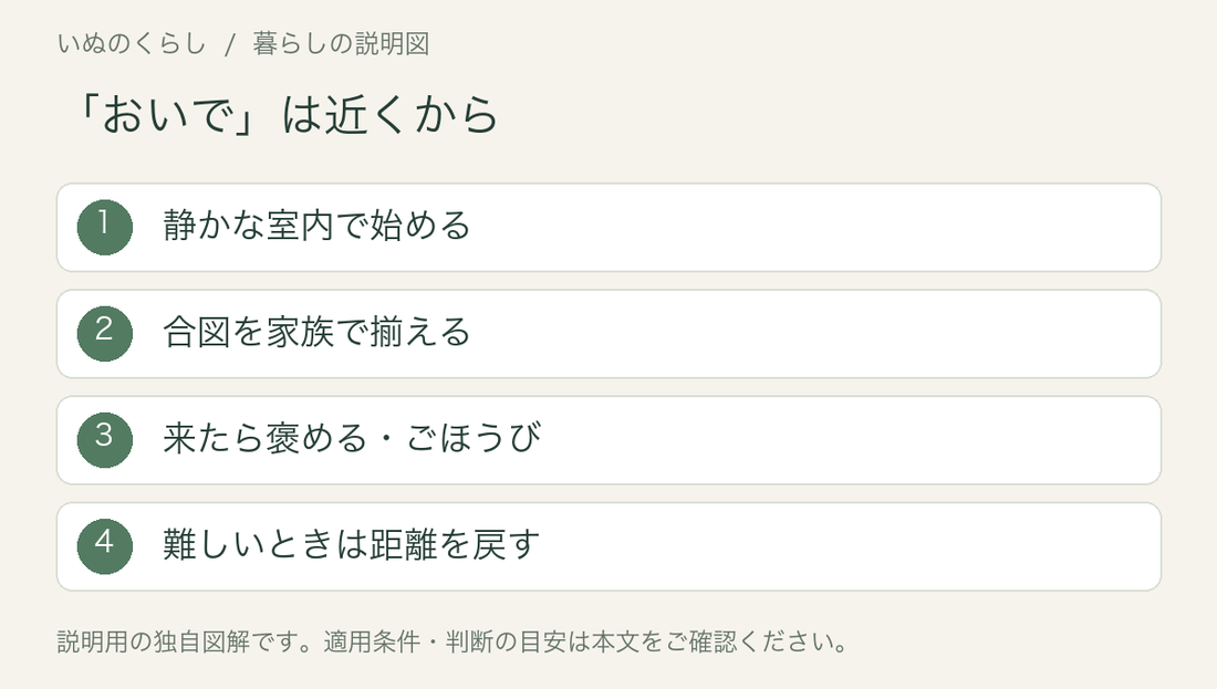 「おいで」は近くから。静かな室内で始める、合図を家族で揃える、来たら褒める・ごほうび、難しいときは距離を戻す。説明用図解。
